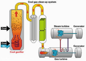 Hình ảnh công nghệ khí hóa than
