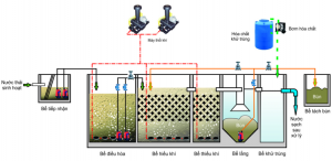 Phương pháp xử lý nước thải bằng công nghệ AAO