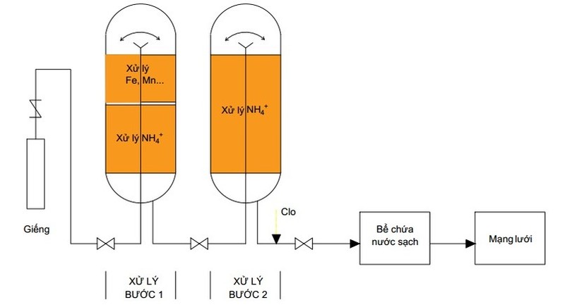 Công nghệ xử lý amoni trong nước không dùng hóa chất | Chemic Jsc